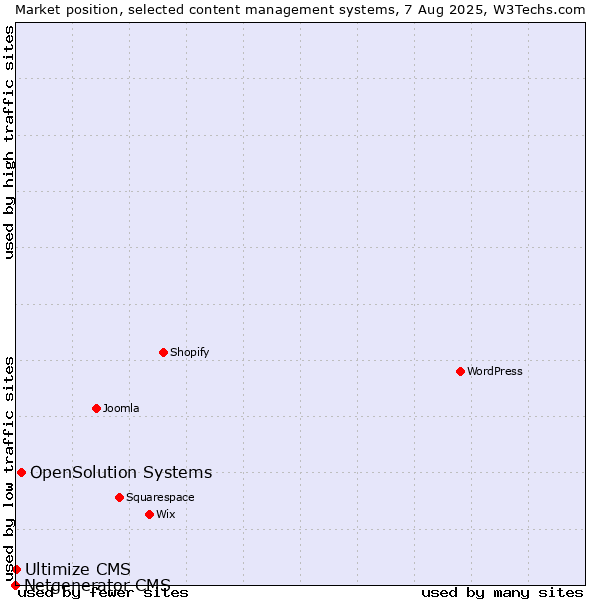 Market position of OpenSolution Systems vs. Ultimize CMS vs. Netgenerator CMS