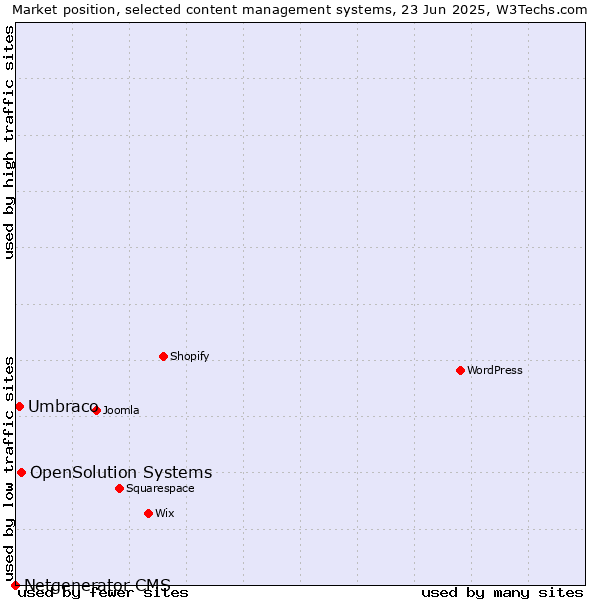 Market position of OpenSolution Systems vs. Umbraco vs. Netgenerator CMS