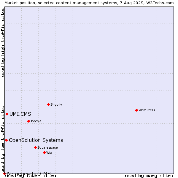 Market position of UMI.CMS vs. OpenSolution Systems vs. Netgenerator CMS