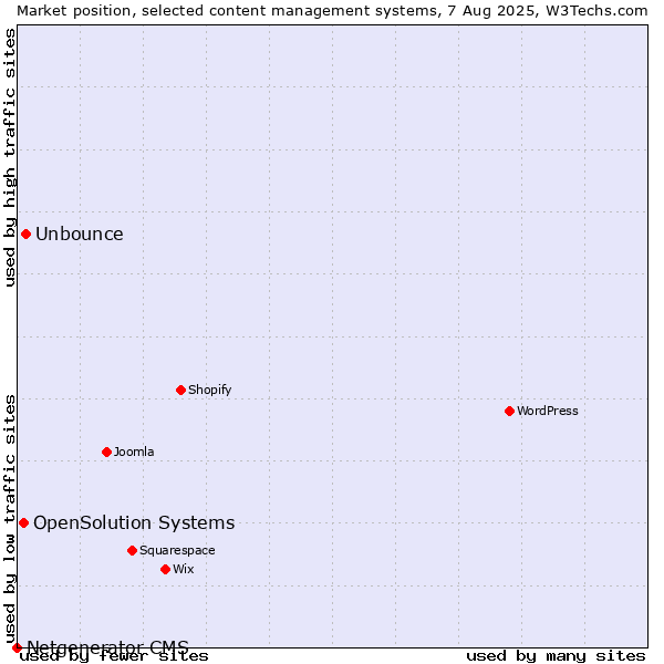 Market position of Unbounce vs. OpenSolution Systems vs. Netgenerator CMS