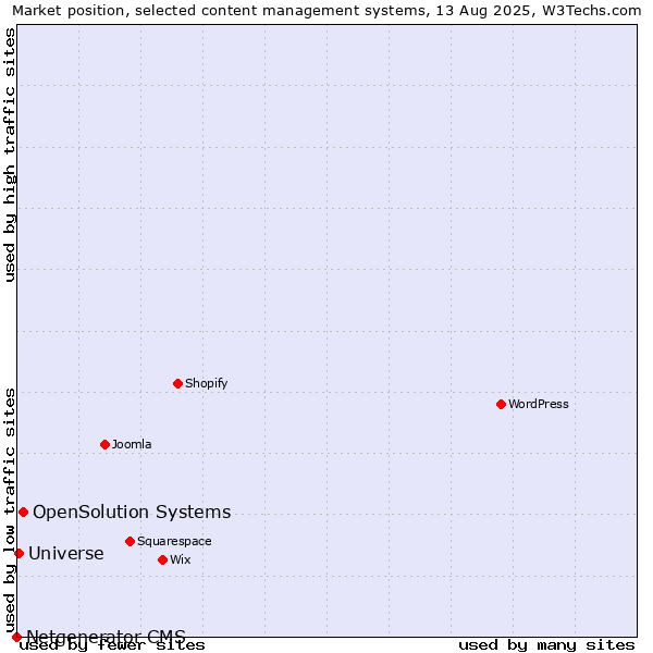 Market position of OpenSolution Systems vs. Universe vs. Netgenerator CMS