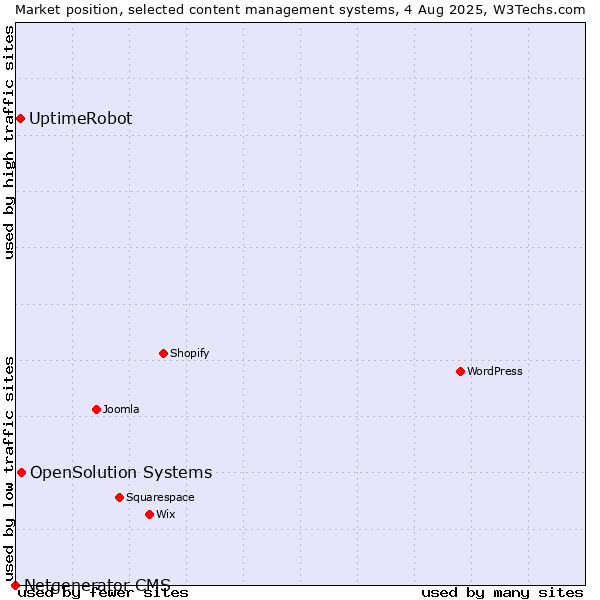 Market position of OpenSolution Systems vs. UptimeRobot vs. Netgenerator CMS