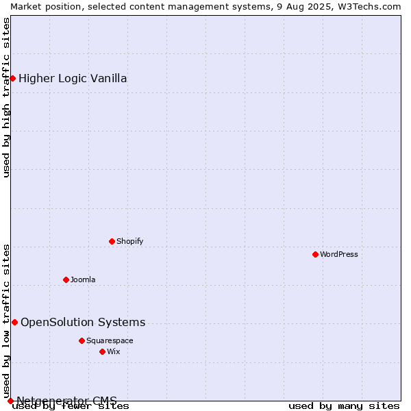 Market position of OpenSolution Systems vs. Higher Logic Vanilla vs. Netgenerator CMS