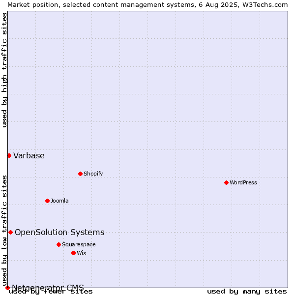 Market position of OpenSolution Systems vs. Varbase vs. Netgenerator CMS