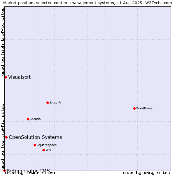 Market position of OpenSolution Systems vs. Visualsoft vs. Netgenerator CMS