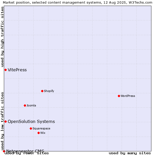 Market position of VitePress vs. OpenSolution Systems vs. Netgenerator CMS