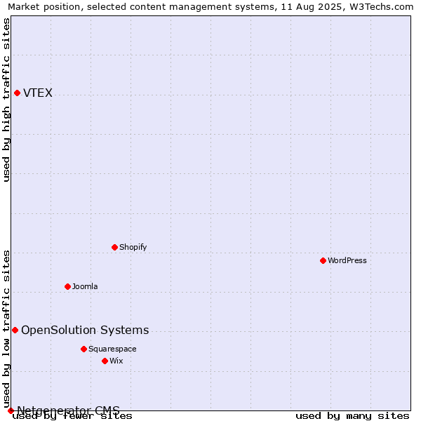 Market position of VTEX vs. OpenSolution Systems vs. Netgenerator CMS