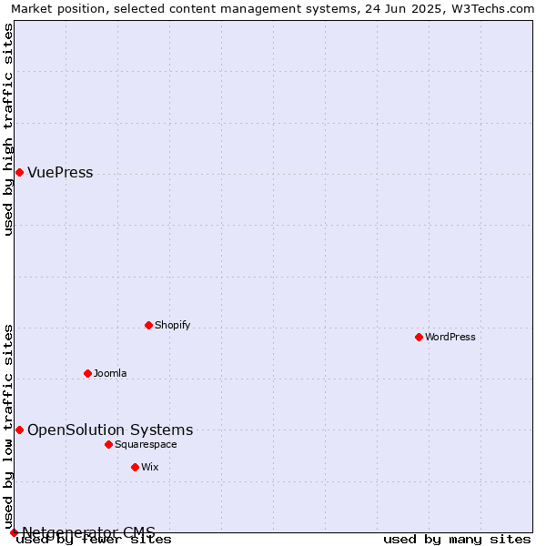 Market position of OpenSolution Systems vs. VuePress vs. Netgenerator CMS
