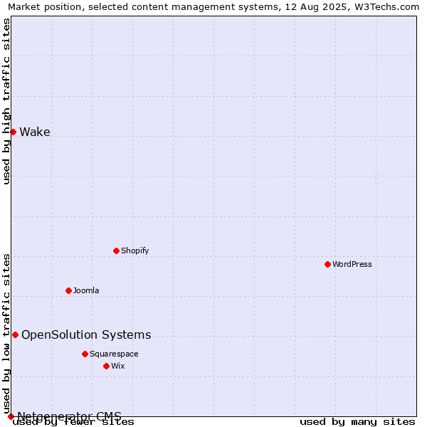 Market position of OpenSolution Systems vs. Wake vs. Netgenerator CMS