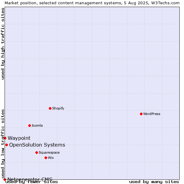 Market position of OpenSolution Systems vs. Waypoint vs. Netgenerator CMS