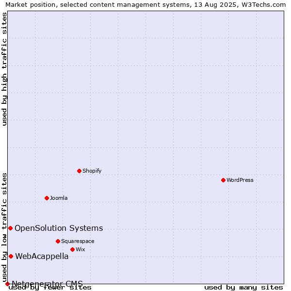 Market position of WebAcappella vs. OpenSolution Systems vs. Netgenerator CMS