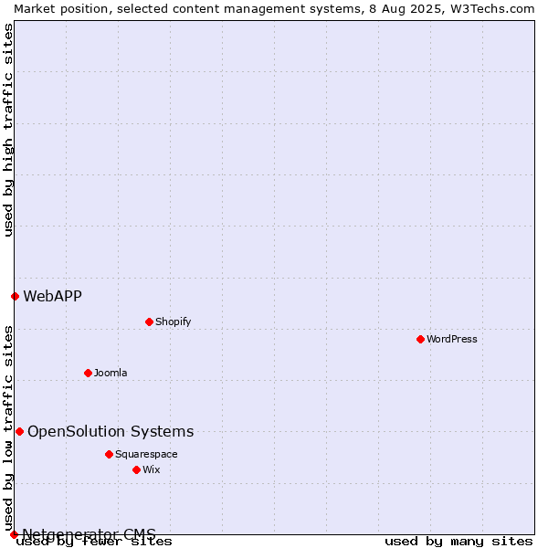Market position of OpenSolution Systems vs. WebAPP vs. Netgenerator CMS