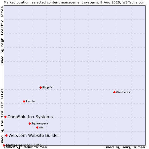 Market position of Web.com Website Builder vs. OpenSolution Systems vs. Netgenerator CMS