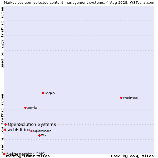 Market position of OpenSolution Systems vs. webEdition vs. Netgenerator CMS