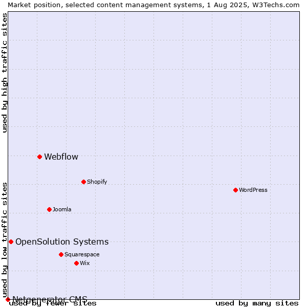 Market position of Webflow vs. OpenSolution Systems vs. Netgenerator CMS