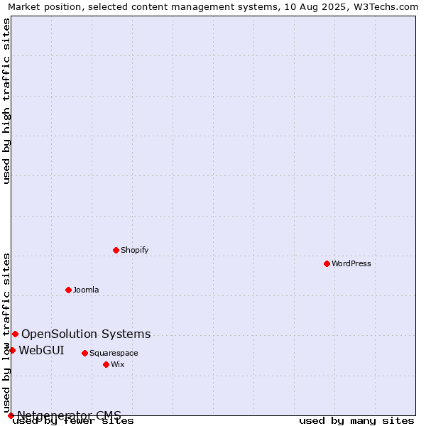 Market position of OpenSolution Systems vs. WebGUI vs. Netgenerator CMS