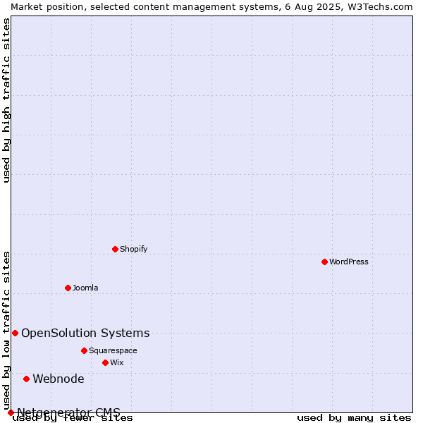 Market position of Webnode vs. OpenSolution Systems vs. Netgenerator CMS