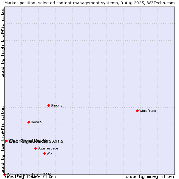 Market position of OpenSolution Systems vs. Web Page Maker vs. Netgenerator CMS