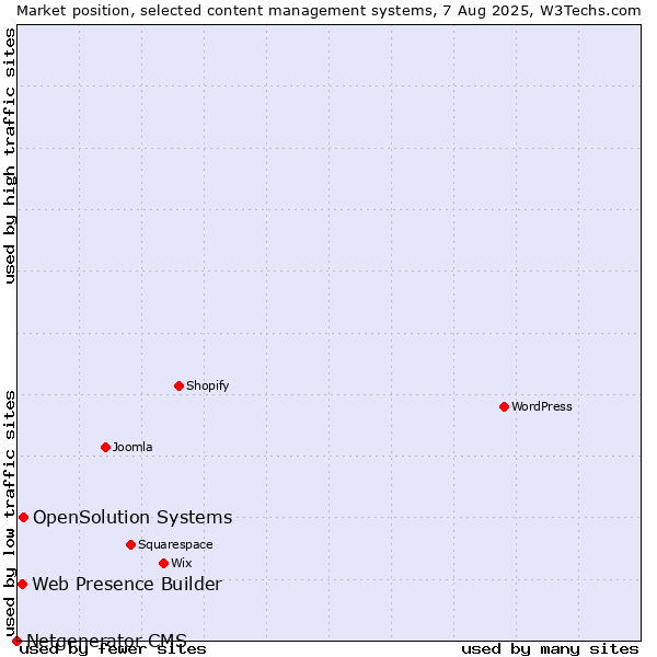 Market position of OpenSolution Systems vs. Web Presence Builder vs. Netgenerator CMS