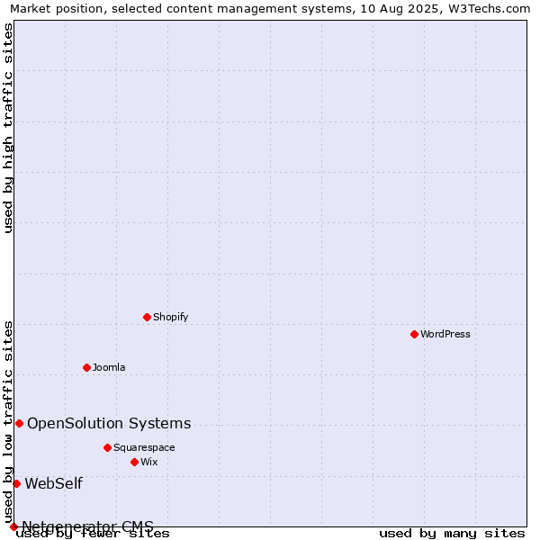 Market position of OpenSolution Systems vs. WebSelf vs. Netgenerator CMS