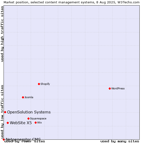 Market position of WebSite X5 vs. OpenSolution Systems vs. Netgenerator CMS