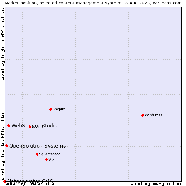 Market position of WebSphere Studio vs. OpenSolution Systems vs. Netgenerator CMS