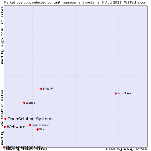 Market position of OpenSolution Systems vs. Webware vs. Netgenerator CMS
