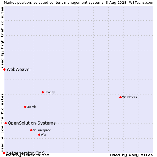 Market position of OpenSolution Systems vs. WebWeaver vs. Netgenerator CMS