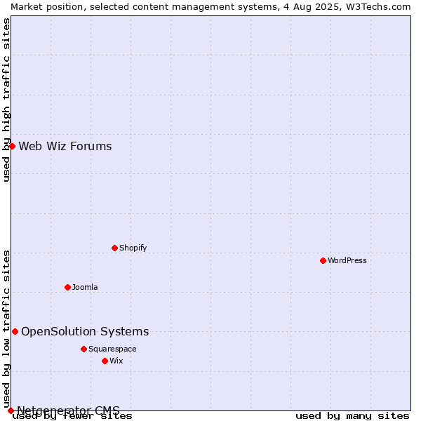 Market position of OpenSolution Systems vs. Web Wiz Forums vs. Netgenerator CMS