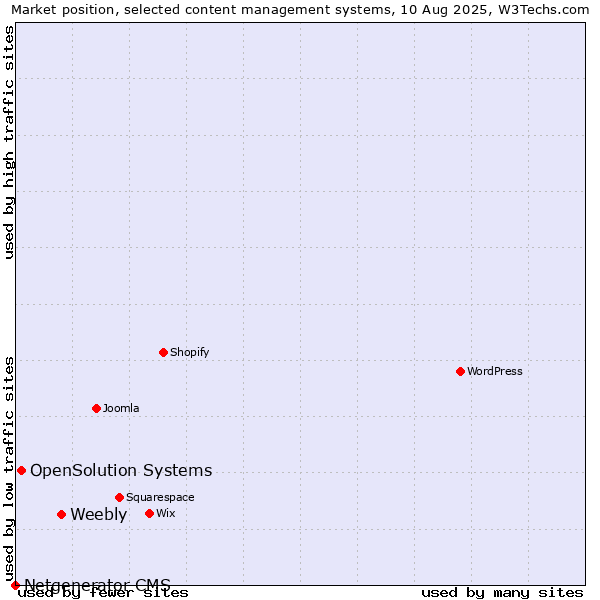 Market position of Weebly vs. OpenSolution Systems vs. Netgenerator CMS