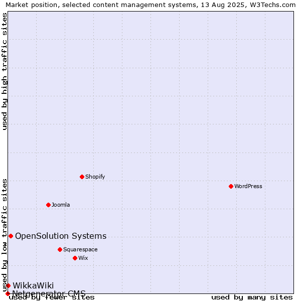 Market position of OpenSolution Systems vs. WikkaWiki vs. Netgenerator CMS