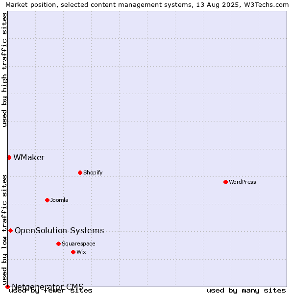Market position of OpenSolution Systems vs. WMaker vs. Netgenerator CMS