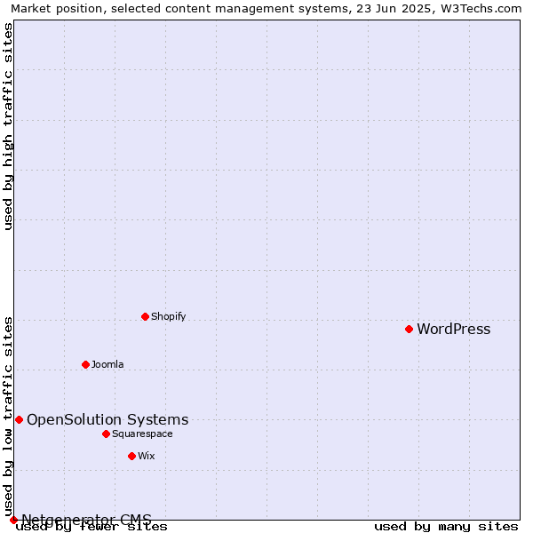 Market position of WordPress vs. OpenSolution Systems vs. Netgenerator CMS
