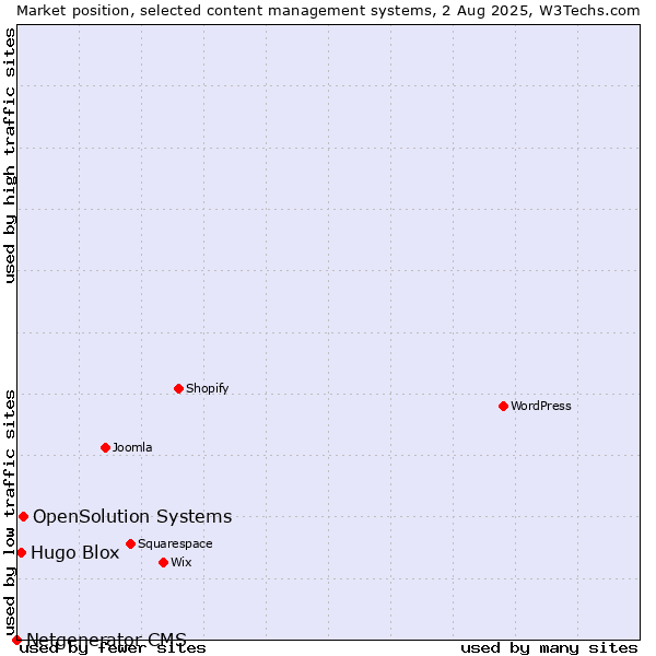 Market position of OpenSolution Systems vs. Hugo Blox vs. Netgenerator CMS