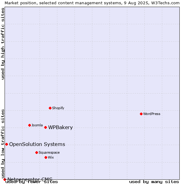 Market position of WPBakery vs. OpenSolution Systems vs. Netgenerator CMS