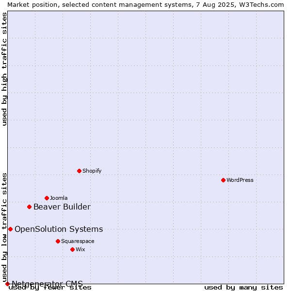 Market position of Beaver Builder vs. OpenSolution Systems vs. Netgenerator CMS