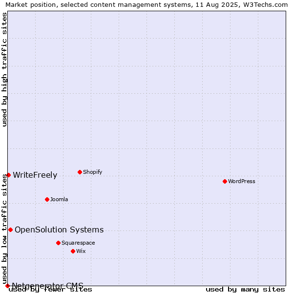 Market position of OpenSolution Systems vs. WriteFreely vs. Netgenerator CMS