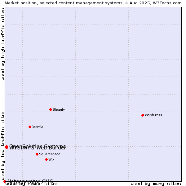 Market position of WYSIWYG Web Builder vs. OpenSolution Systems vs. Netgenerator CMS