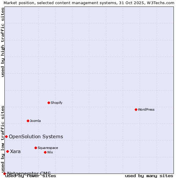 Market position of Xara vs. OpenSolution Systems vs. Netgenerator CMS