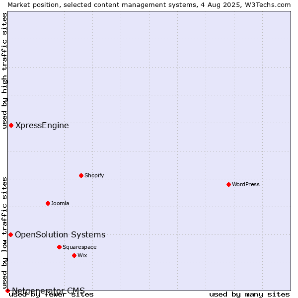 Market position of XpressEngine vs. OpenSolution Systems vs. Netgenerator CMS