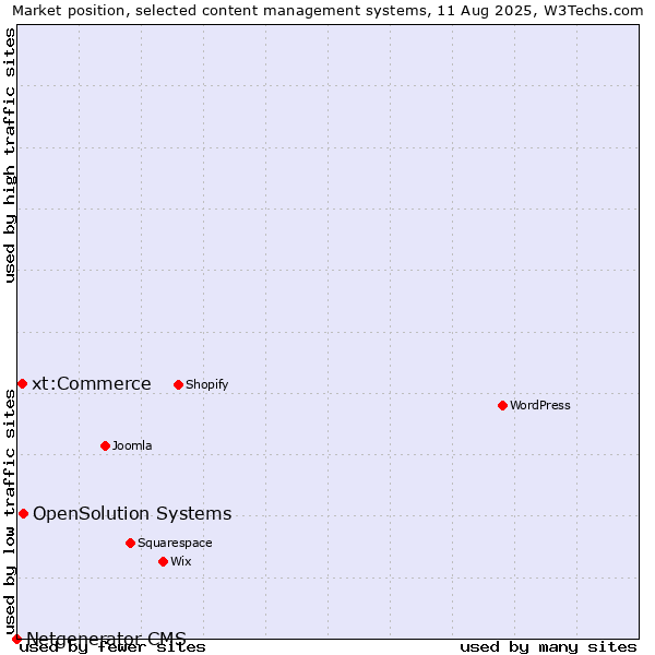 Market position of OpenSolution Systems vs. xt:Commerce vs. Netgenerator CMS