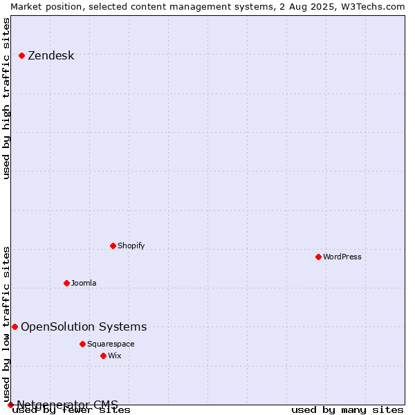 Market position of Zendesk vs. OpenSolution Systems vs. Netgenerator CMS