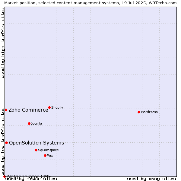 Market position of OpenSolution Systems vs. Zoho Commerce vs. Netgenerator CMS