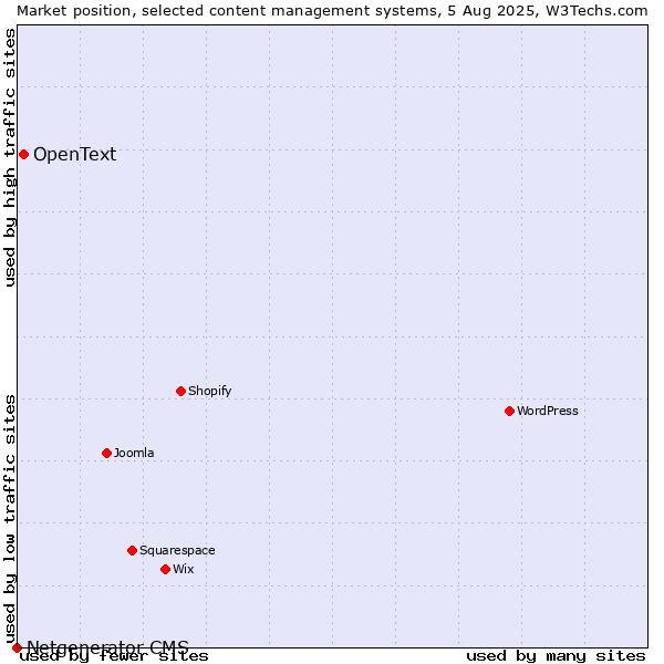 Market position of OpenText vs. Netgenerator CMS