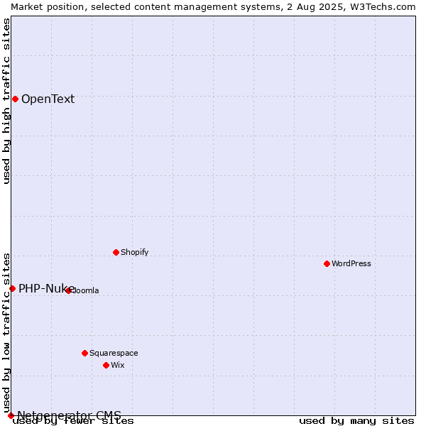 Market position of OpenText vs. PHP-Nuke vs. Netgenerator CMS