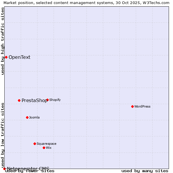 Market position of PrestaShop vs. OpenText vs. Netgenerator CMS