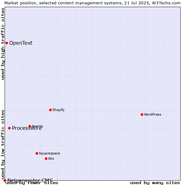 Market position of ProcessWire vs. OpenText vs. Netgenerator CMS