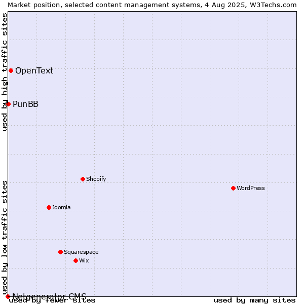 Market position of OpenText vs. PunBB vs. Netgenerator CMS