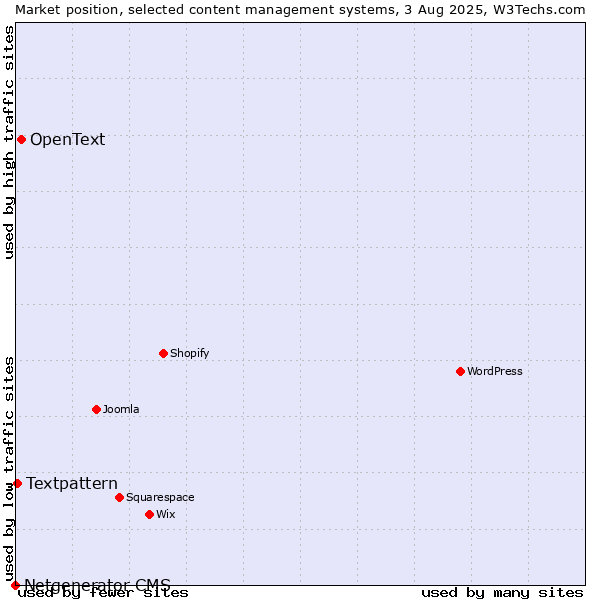 Market position of OpenText vs. Textpattern vs. Netgenerator CMS