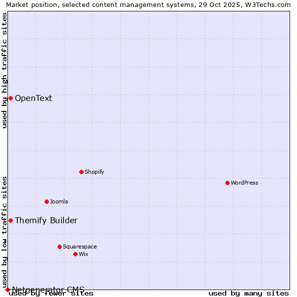 Market position of Themify Builder vs. OpenText vs. Netgenerator CMS